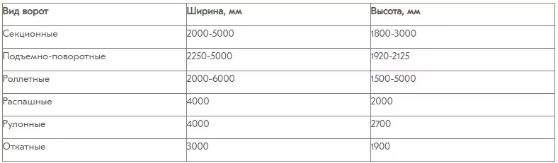 Ширина и высота ворот в зависимости от типа автомобиля